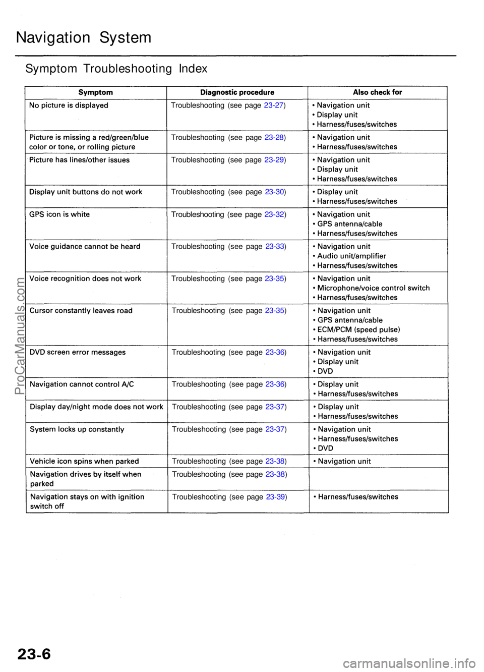 ACURA RL KA9 1996  Service Repair Manual Troubleshooting (se e pag e 23-27 )
Troubleshootin g (se e pag e 23-28 )
Navigatio n Syste m
Sympto m Troubleshootin g Inde x
Troubleshootin g (se e pag e 23-29 )
Troubleshootin g (se e pag e 23-30 )
