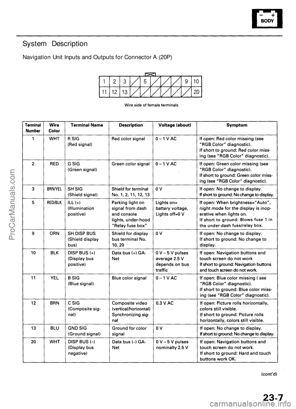 ACURA RL KA9 1996 Service Repair Manual
System Description
Navigation Unit Inputs and Outputs for Connector A (20P)ProCarManuals.com ACURA RL KA9 1996 Service Repair Manual
System Description
Navigation Unit Inputs and Outputs for Connector A (20P)ProCarManuals.com