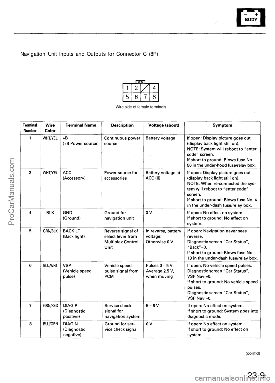 ACURA RL KA9 1996 Service Repair Manual
Navigation Unit Inputs and Outputs for Connector C (8P)
(cont'd)
23-9
Wire side of female terminalsProCarManuals.com ACURA RL KA9 1996 Service Repair Manual
Navigation Unit Inputs and Outputs for Connector C (8P)
(cont'd)
23-9
Wire side of female terminalsProCarManuals.com
