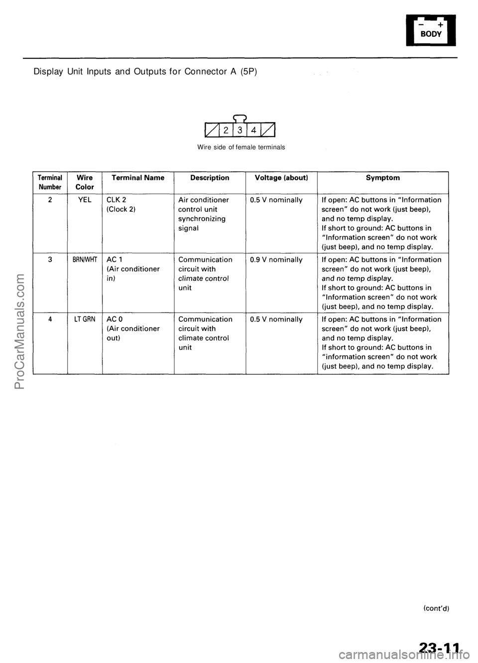 ACURA RL KA9 1996  Service Repair Manual 
Display Unit Inputs and Outputs for Connector A (5P)

Wire side of female terminalsProCarManuals.com 