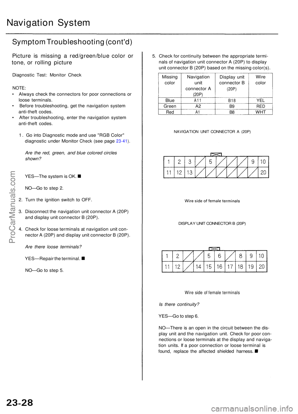 ACURA RL KA9 1996  Service User Guide Navigation Syste m
Sympto m Troubleshootin g (cont'd )
Picture i s missin g a  red/green/blu e colo r o r
tone , o r rollin g pictur e
Diagnosti c Test : Monito r Chec k
NOTE:
• Alway s chec k t