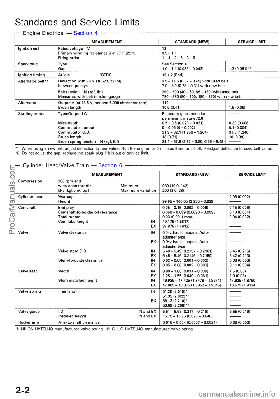 ACURA RL KA9 1996  Service Repair Manual Standards an d Servic e Limit s
Engin e Electrica l —  Sectio n 4
*1  Whe n usin g a  ne w belt , adjus t deflectio n t o ne w value . Ru n th e engin e fo r 5  minute s the n tur n i t off . Readju