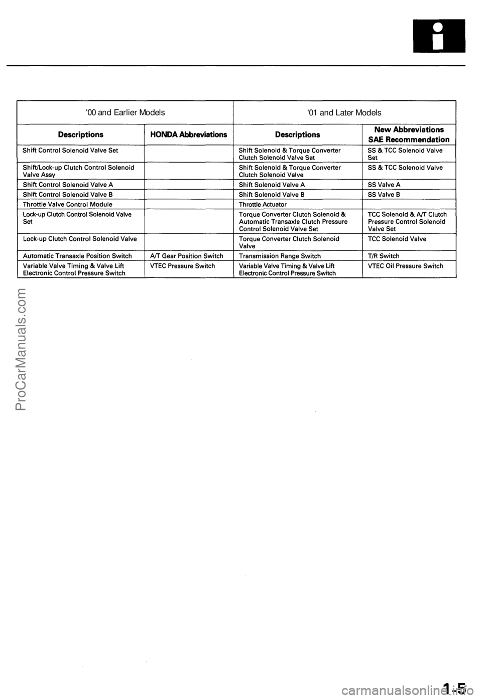 ACURA RL KA9 1996  Service Repair Manual '00 an d Earlie r Model s 
'01 an d Late r Model s
ProCarManuals.com 