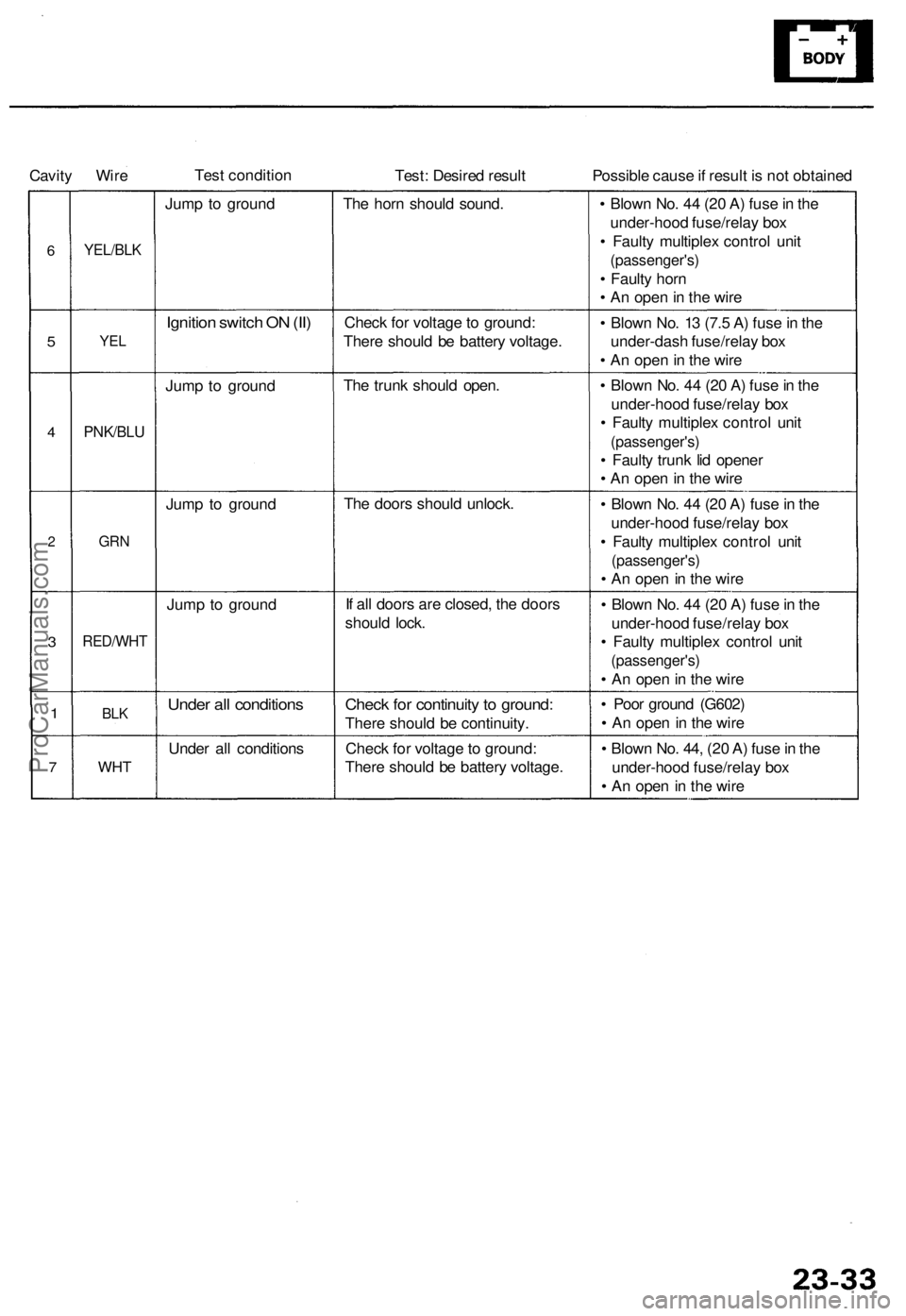 ACURA RL KA9 1996 Service Repair Manual
Cavity Wire
Test condition
Test: Desired result
Possible cause if result is not obtained
6
5
4
2
3
1
7
YEL/BLK
YEL
PNK/BLU
GRN
RED/WHT
BLK
WHT
Jump to ground
Ignition switch ON (II ACURA RL KA9 1996 Service Repair Manual
Cavity Wire
Test condition
Test: Desired result
Possible cause if result is not obtained
6
5
4
2
3
1
7
YEL/BLK
YEL
PNK/BLU
GRN
RED/WHT
BLK
WHT
Jump to ground
Ignition switch ON (II
