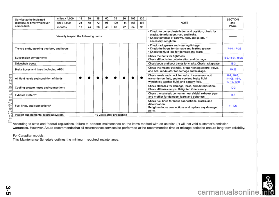 ACURA RL KA9 1996  Service Repair Manual According t o stat e an d federa l regulations , failur e t o perfor m maintenanc e o n th e item s marke d wit h a n asteris k (* ) wil l no t voi d customer' s emissio n
warranties . However , A