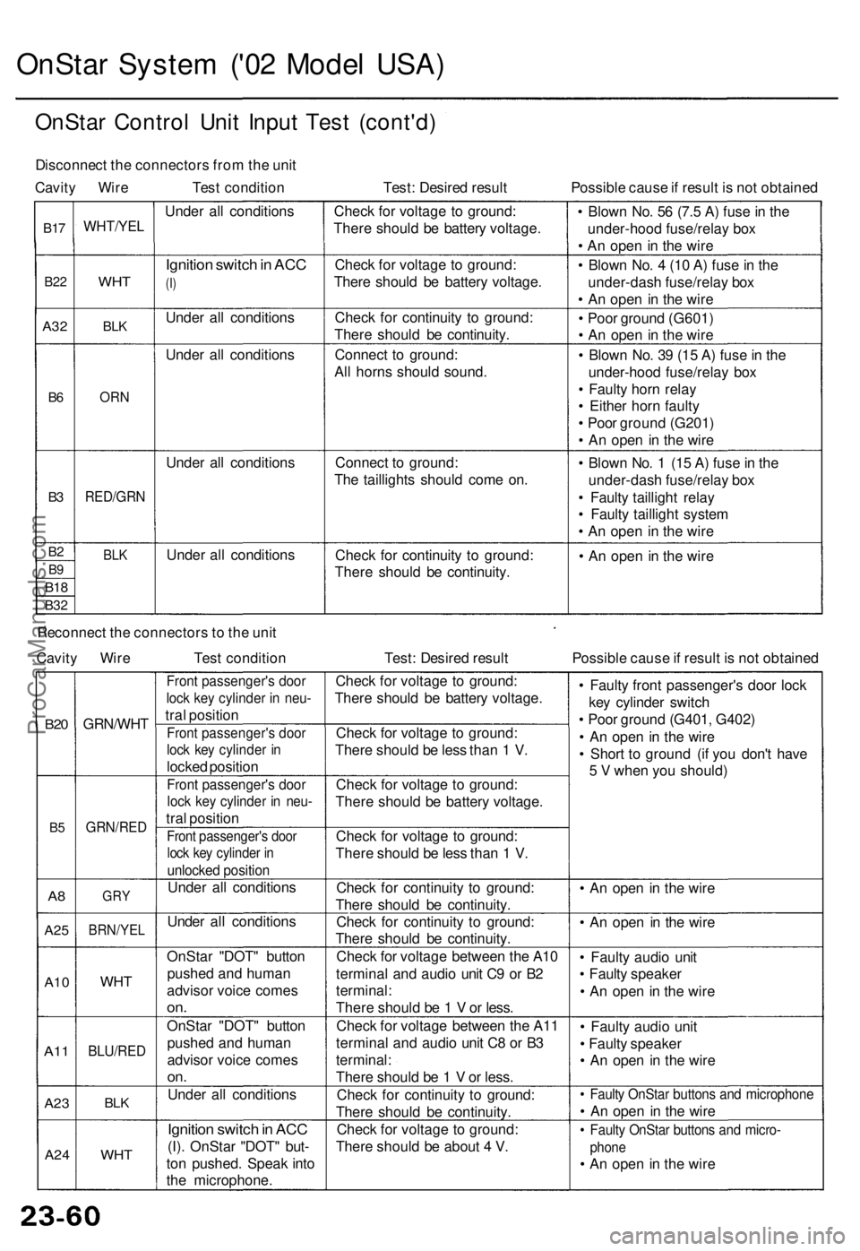 ACURA RL KA9 1996 Service Repair Manual
OnStar System ('02 Model USA)
OnStar Control Unit Input Test (cont'd)
Disconnect the connectors from the unit
Cavity Wire Test condition
Test: Desired result
Possible cause if result is ACURA RL KA9 1996 Service Repair Manual
OnStar System ('02 Model USA)
OnStar Control Unit Input Test (cont'd)
Disconnect the connectors from the unit
Cavity Wire Test condition
Test: Desired result
Possible cause if result is