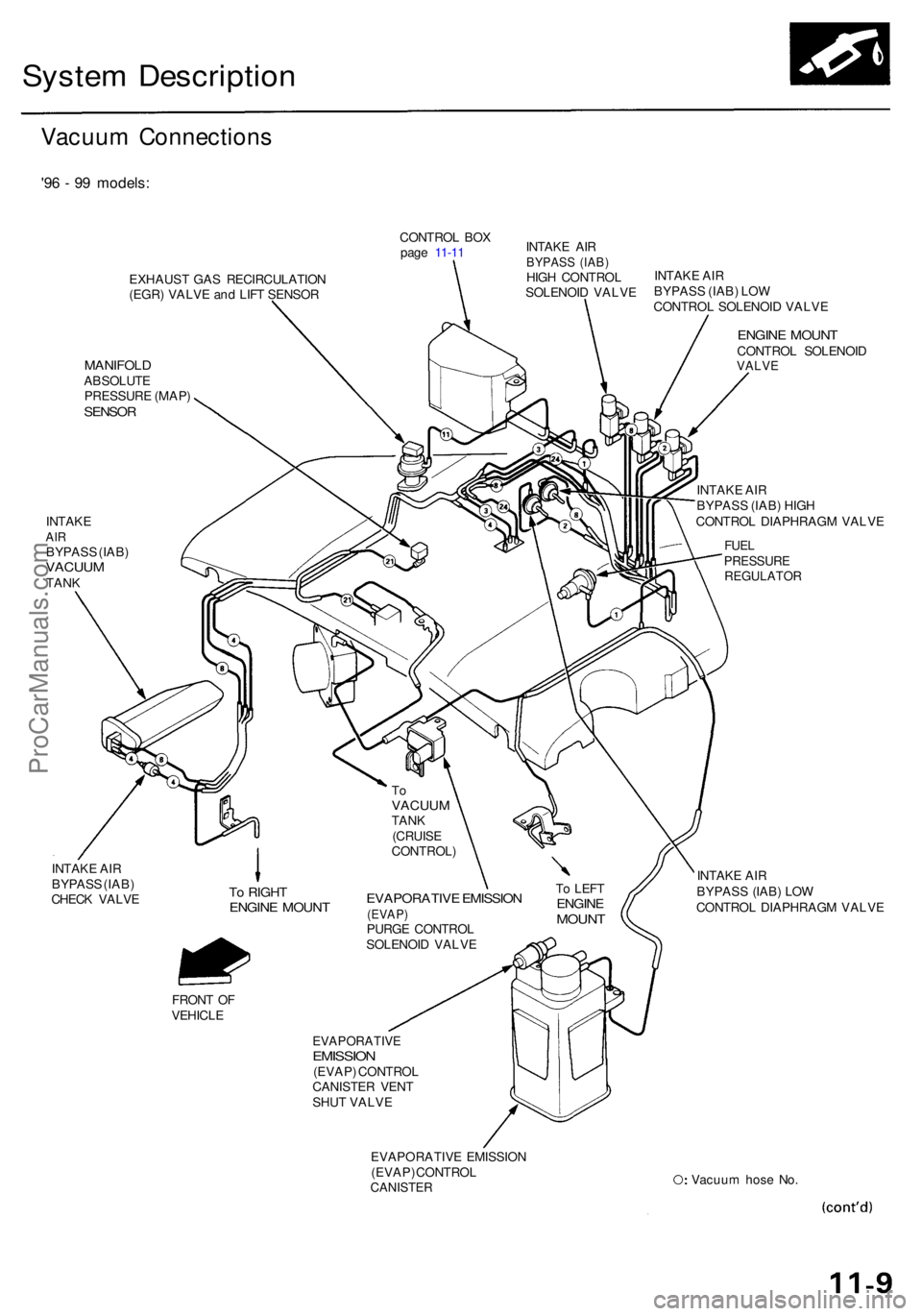 ACURA RL KA9 1996  Service Repair Manual System Descriptio n
Vacuum Connection s
'96 -  9 9 models :
CONTRO L BO X
pag e 11-11
EXHAUS T GA S RECIRCULATIO N
(EGR ) VALV E an d LIF T SENSO R INTAK
E AI R
BYPAS S (IAB )HIGH CONTRO L
SOLENOI