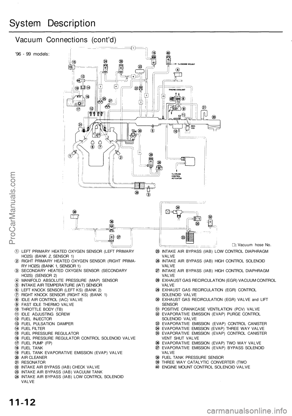 ACURA RL KA9 1996  Service Repair Manual System Descriptio n
Vacuum Connection s (cont'd )
'96 -  9 9 models :
LEFT PRIMAR Y HEATE D OXYGE N SENSO R (LEF T PRIMAR Y
HO2S ) (BAN K 2,  SENSO R 1 )
RIGH T PRIMAR Y HEATE D OXYGE N SENSO 