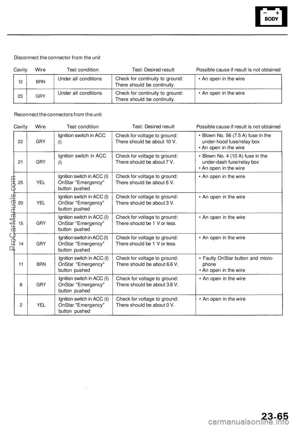 ACURA RL KA9 1996 Service Repair Manual
Disconnect the connector from the unit
Cavity Wire Test condition
Test: Desired result
Possible cause if result is not obtained
12
23
BRN
GRY
Under all conditions
Under all conditions
Check ACURA RL KA9 1996 Service Repair Manual
Disconnect the connector from the unit
Cavity Wire Test condition
Test: Desired result
Possible cause if result is not obtained
12
23
BRN
GRY
Under all conditions
Under all conditions
Check