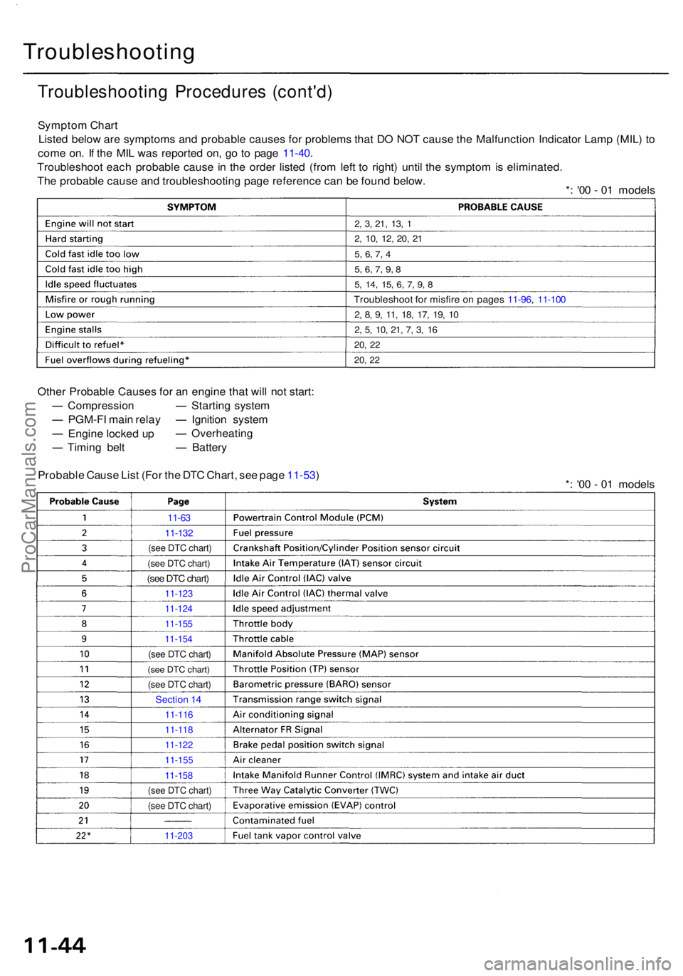 ACURA RL KA9 1996  Service Repair Manual Troubleshooting
Troubleshooting Procedure s (cont'd )
Sympto m Char t
Liste d belo w ar e symptom s an d probabl e cause s fo r problem s tha t D O NO T caus e th e Malfunctio n Indicato r Lam p (