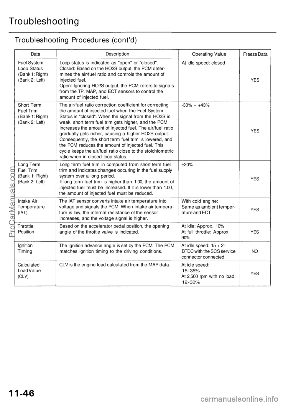 ACURA RL KA9 1996  Service Repair Manual 
Troubleshooting

Troubleshooting Procedures (cont'd)

Data 
Description

Operating Value

Freeze Data

Fuel System

Loop Status

(Bank 1: Right)

(Bank 2: Left) 
Loop status is indicated as "