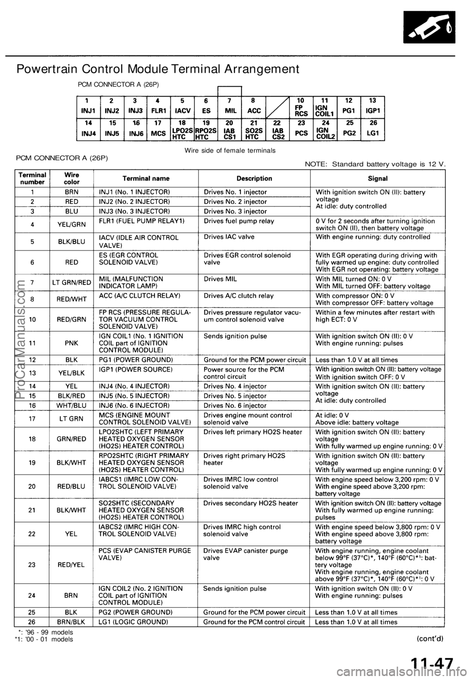 ACURA RL KA9 1996  Service Repair Manual 
Powertrain Control Module Terminal Arrangement

PCM CONNECTOR A (26P)

PCM CONNECTOR A (26P) 
Wire side of female terminals

NOTE: Standard battery voltage is 12 V.

*: '96 - 99 models

*1: '