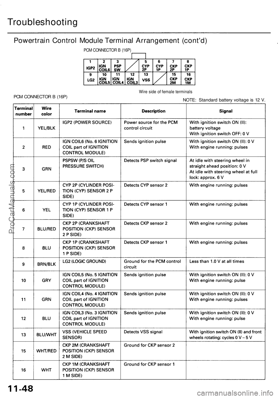 ACURA RL KA9 1996  Service Repair Manual 
Troubleshooting

Powertrain Control Module Terminal Arrangement (cont'd)

PCM CONNECTOR B (16P) 
Wire side of female terminals

NOTE: Standard battery voltage is 12 V.
PCM CONNECTOR B (16P)ProCar
