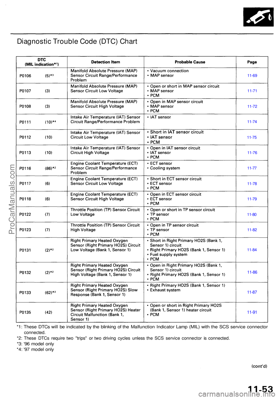 ACURA RL KA9 1996 Service Repair Manual Diagnostic Troubl e Cod e (DTC ) Char t
*1: Thes e DTC s wil l b e indicate d b y th e blinkin g o f th e Malfunctio n Indicato r Lam p (MIL ) wit h th e SC S servic e connecto r
connected .
*2 : Thes ACURA RL KA9 1996 Service Repair Manual Diagnostic Troubl e Cod e (DTC ) Char t
*1: Thes e DTC s wil l b e indicate d b y th e blinkin g o f th e Malfunctio n Indicato r Lam p (MIL ) wit h th e SC S servic e connecto r
connected .
*2 : Thes