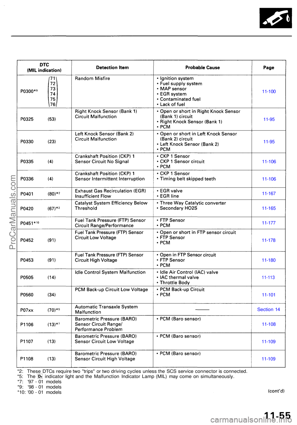 ACURA RL KA9 1996 Service Repair Manual *2: Thes e DTC s requir e tw o "trips " o r tw o drivin g cycle s unles s th e SC S servic e connecto r i s connected .*5: Th e indicato r ligh t an d th e Malfunctio n Indicato r Lam p (MIL ) ACURA RL KA9 1996 Service Repair Manual *2: Thes e DTC s requir e tw o "trips " o r tw o drivin g cycle s unles s th e SC S servic e connecto r i s connected .*5: Th e indicato r ligh t an d th e Malfunctio n Indicato r Lam p (MIL )