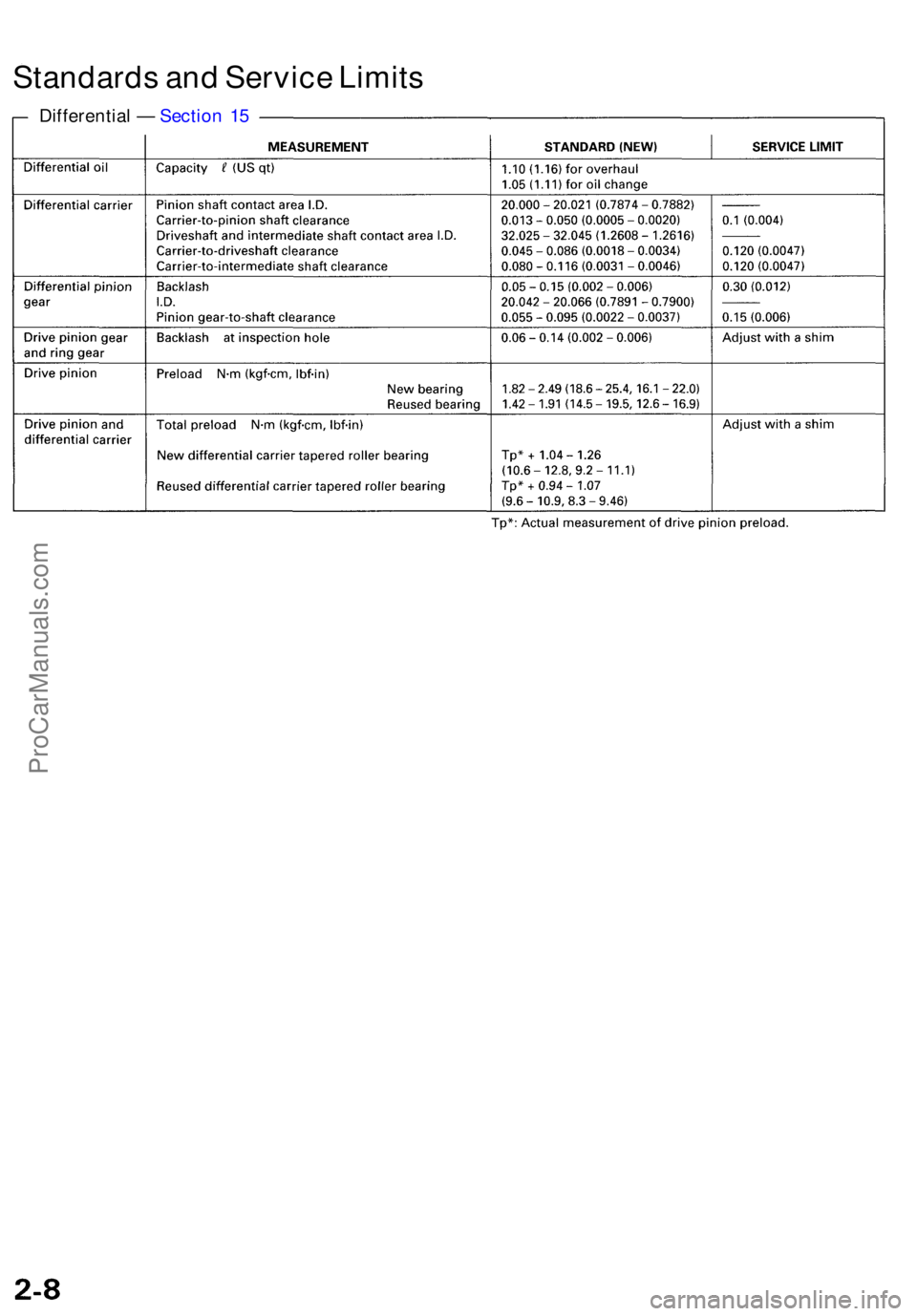 ACURA RL KA9 1996 Service Manual PDF Standards an d Servic e Limit s
Differentia l — Sectio n 1 5
ProCarManuals.com ACURA RL KA9 1996 Service Manual PDF Standards an d Servic e Limit s
Differentia l — Sectio n 1 5
ProCarManuals.com