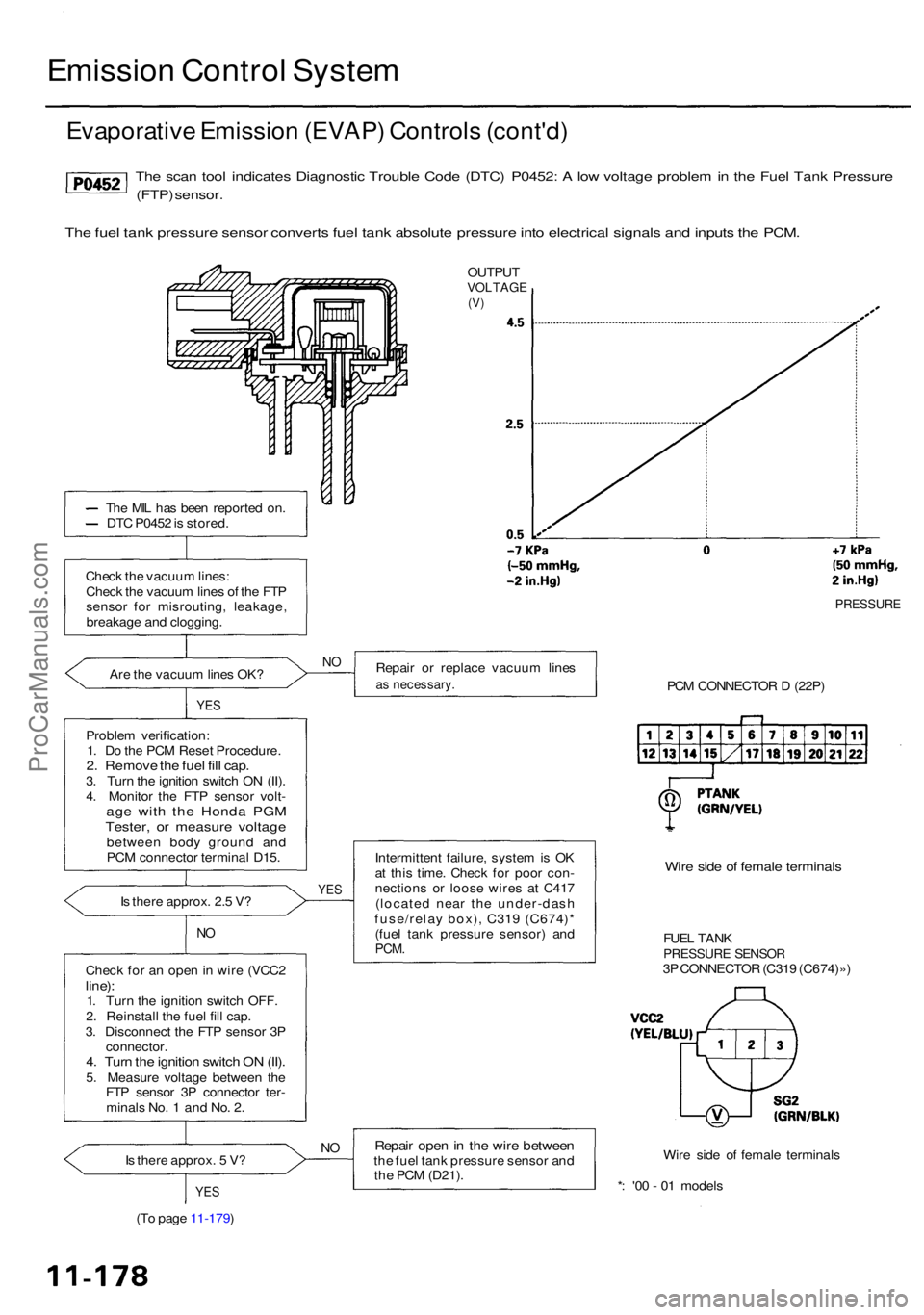 ACURA RL KA9 1996 Service Owners Guide Emission Contro l Syste m
Evaporativ e Emissio n (EVAP ) Control s (cont'd )
The sca n too l indicate s Diagnosti c Troubl e Cod e (DTC ) P0452 : A lo w voltag e proble m in th e Fue l Tan k Pres ACURA RL KA9 1996 Service Owners Guide Emission Contro l Syste m
Evaporativ e Emissio n (EVAP ) Control s (cont'd )
The sca n too l indicate s Diagnosti c Troubl e Cod e (DTC ) P0452 : A lo w voltag e proble m in th e Fue l Tan k Pres
