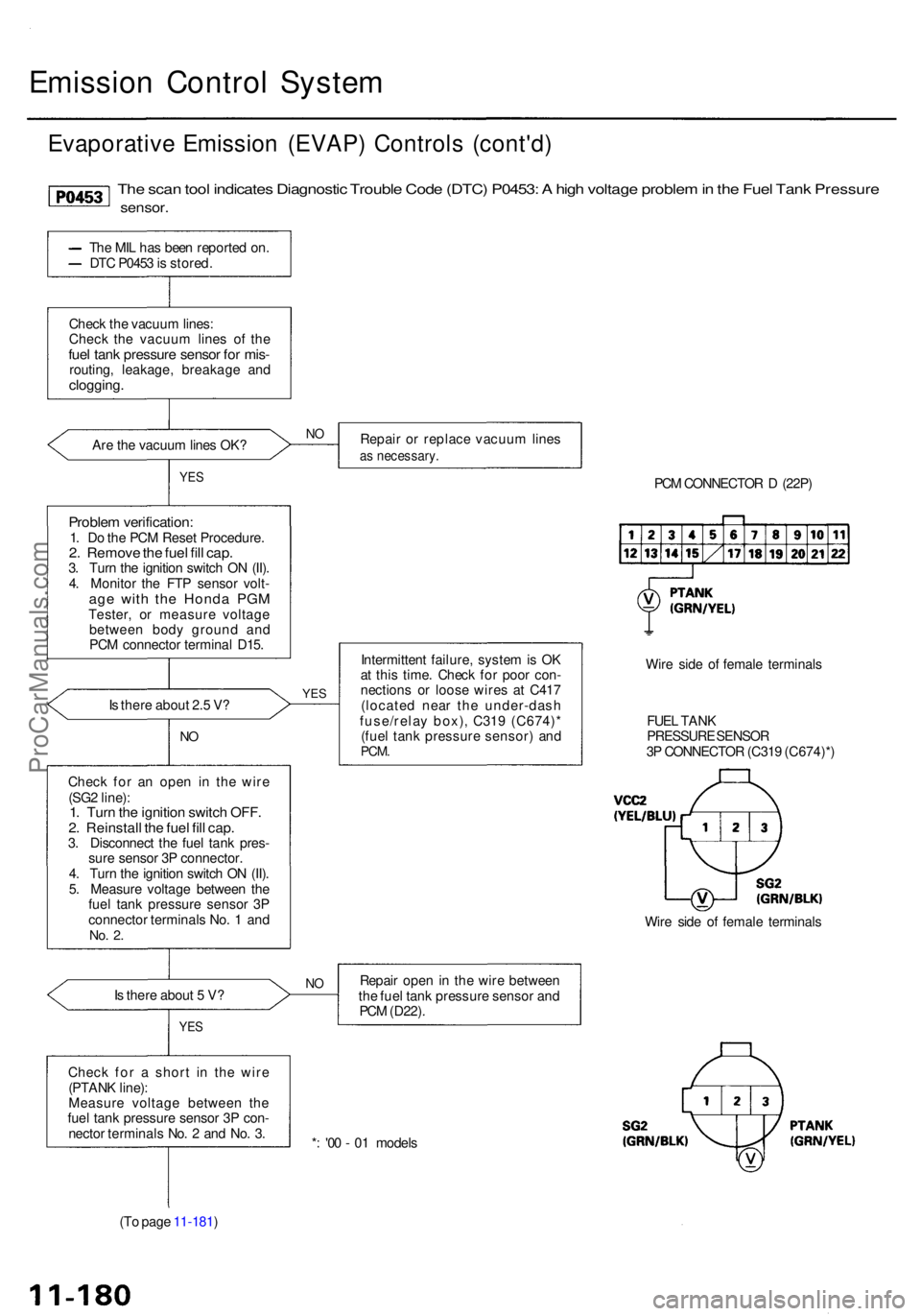 ACURA RL KA9 1996 Service Service Manual Emission Contro l Syste m
Evaporativ e Emissio n (EVAP ) Control s (cont'd )
The sca n too l indicate s Diagnosti c Troubl e Cod e (DTC ) P0453 : A hig h voltag e proble m in th e Fue l Tan k Pr ACURA RL KA9 1996 Service Service Manual Emission Contro l Syste m
Evaporativ e Emissio n (EVAP ) Control s (cont'd )
The sca n too l indicate s Diagnosti c Troubl e Cod e (DTC ) P0453 : A hig h voltag e proble m in th e Fue l Tan k Pr