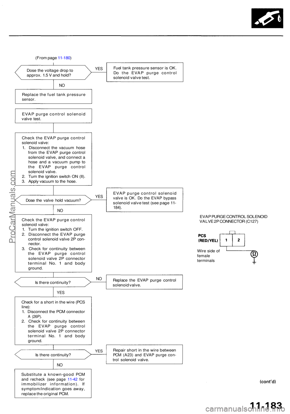 ACURA RL KA9 1996  Service Repair Manual (From pag e 11-180 )
Dos e th e voltag e dro p t o
approx . 1. 5 V  an d hold ?
NO
Replac e th e fue l tan k pressur esensor.
EVAP purg e contro l solenoi d
valv e test .
Chec k th e EVA P purg e cont