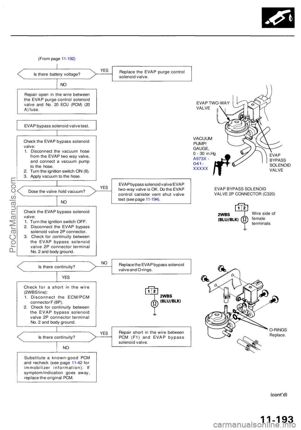 ACURA RL KA9 1996  Service Repair Manual (From pag e 11-192 )
I s  ther e batter y voltage ?
NO
Repai r ope n i n th e wir e betwee n
th e EVA P purg e contro l solenoi d
valve an d No . 2 0 EC U (PCM ) (2 0A) fuse .
EVAP bypas s solenoi d v