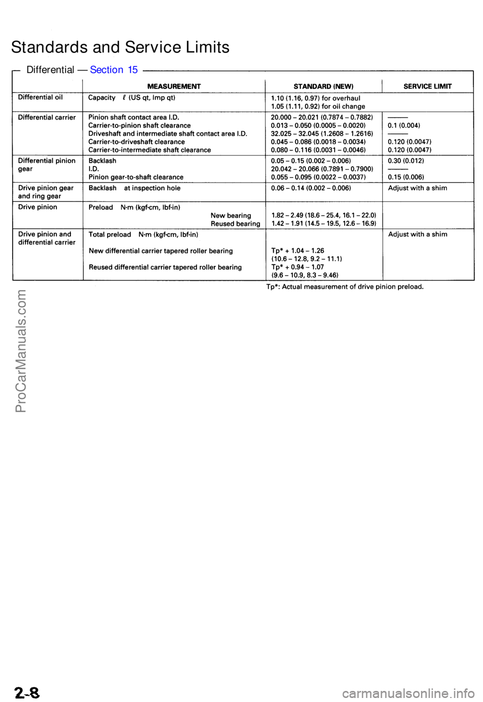 ACURA RL KA9 1996  Service Repair Manual Standards an d Servic e Limit s
Differentia l —  Sectio n 1 5
ProCarManuals.com 