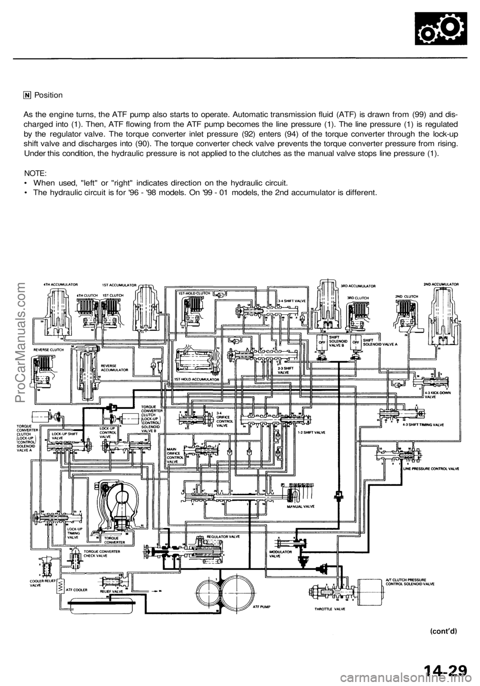 ACURA RL KA9 1996  Service Repair Manual 
Position

As the engine turns, the ATF pump also starts to operate. Automatic transmission fluid (ATF) is drawn from (99) and dis-

charged into (1). Then, ATF flowing from the ATF pump becomes the l