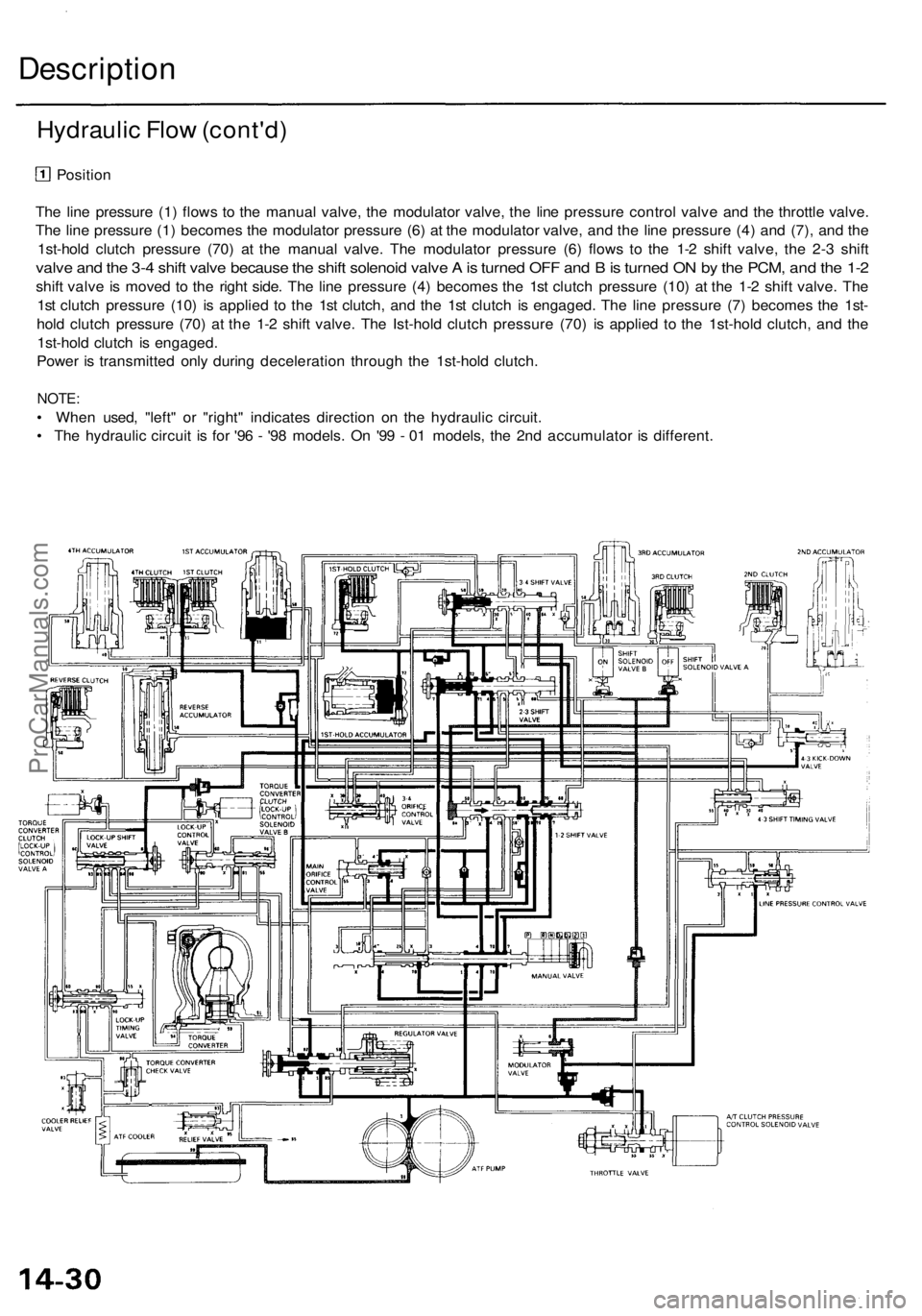 ACURA RL KA9 1996  Service Repair Manual Hydraulic Flo w (cont'd )
Position
The lin e pressur e (1 ) flow s t o th e manua l valve , th e modulator  valve, th e lin e pressur e contro l valv e an d th e throttl e valve .
Th e lin e press