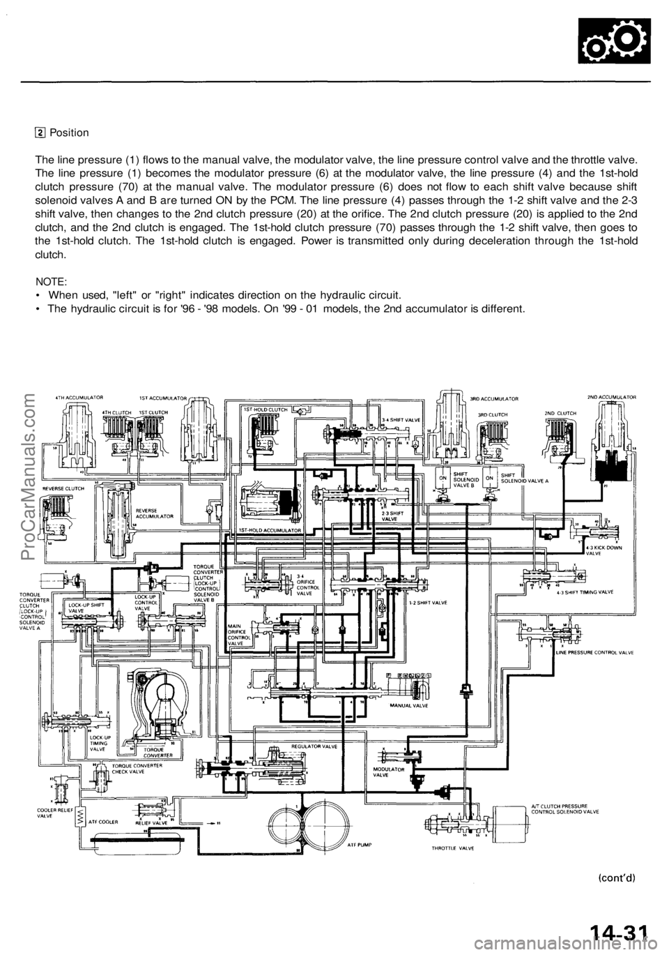 ACURA RL KA9 1996  Service Repair Manual 
Position

The line pressure (1) flows to the manual valve, the modulator valve, the line pressure control valve and the throttle valve.

The line pressure (1) becomes the modulator pressure (6) at th