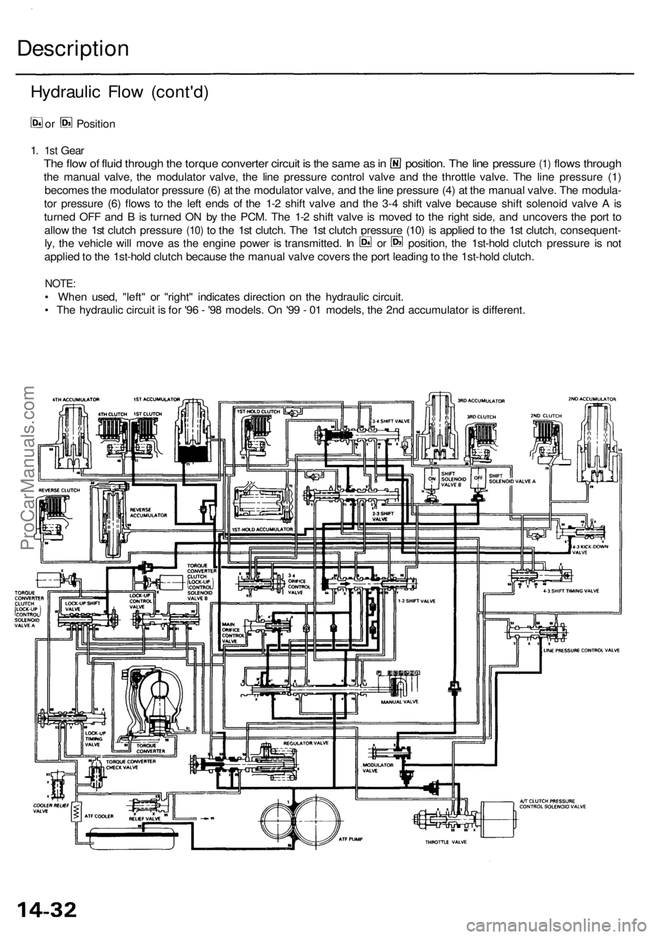ACURA RL KA9 1996  Service Repair Manual Hydraulic Flo w (cont'd )
or Positio n
1 .
 1s t Gea r
The flo w o f flui d throug h th e torqu e converte r circui t i s  th e sam e a s in  position . Th e lin e pressur e (1) flow s throug h
th