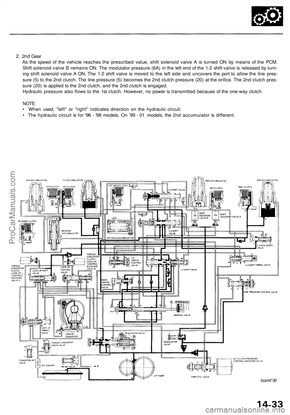 ACURA RL KA9 1996  Service Repair Manual 
2. 2nd Gear

As the speed of the vehicle reaches the prescribed value, shift solenoid valve A is turned ON by means of the PCM.

Shift solenoid valve B remains ON. The modulator pressure (6A) in the 