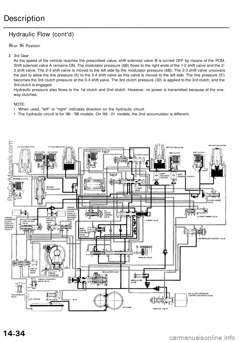 ACURA RL KA9 1996  Service Repair Manual Description
Hydraulic Flo w (cont'd )
or Positio n
3. 3r d Gea r
As th e spee d o f th e vehicl e reache s th e prescribe d value , shif t solenoi d valv e B  is turne d OF F b y mean s o f th e P