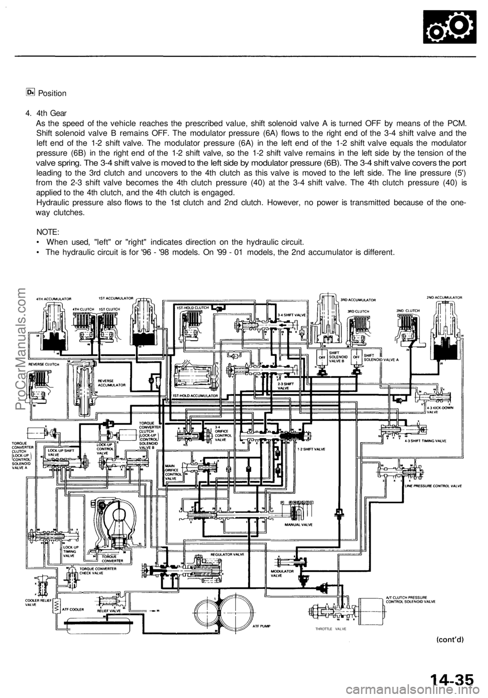 ACURA RL KA9 1996  Service Repair Manual 
Position

4. 4th Gear

As the speed of the vehicle reaches the prescribed value, shift solenoid valve A is turned OFF by means of the PCM.

Shift solenoid valve B remains OFF. The modulator pressure 