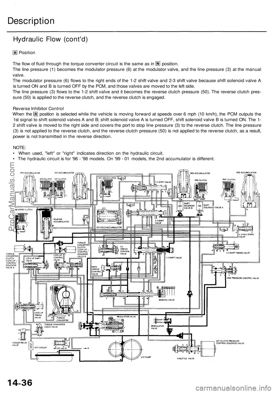 ACURA RL KA9 1996  Service Repair Manual Description
Hydraulic Flo w (cont'd )
Position
The flo w o f flui d throug h th e torqu e converte r circui t i s th e sam e a s in  position .
Th e lin e pressur e (1 ) become s th e modulato r p
