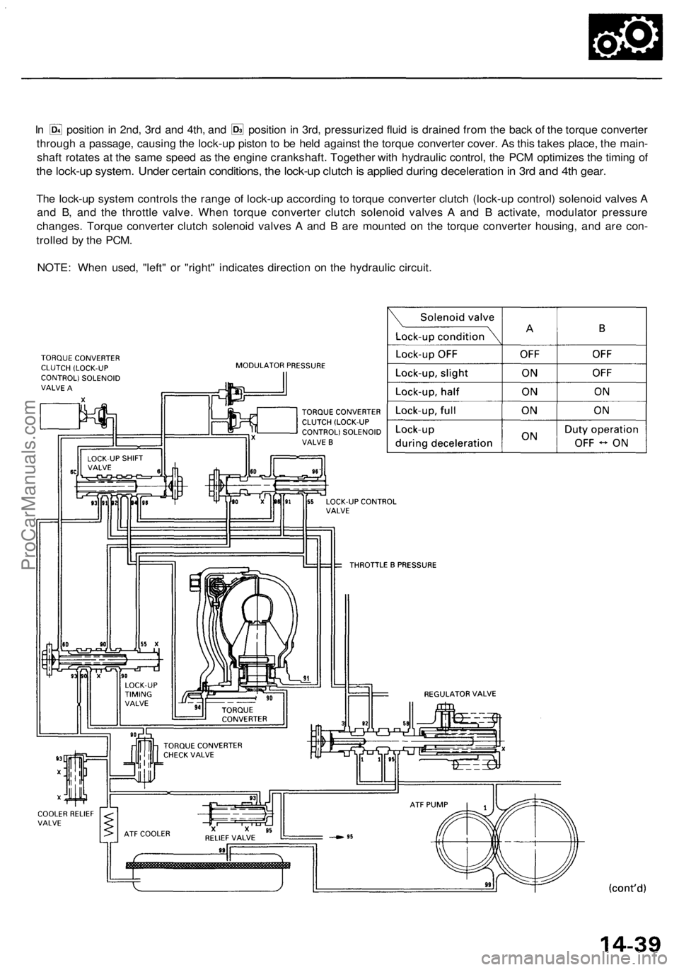 ACURA RL KA9 1996  Service Repair Manual 
In position in 2nd, 3rd and 4th, and position in 3rd, pressurized fluid is drained from the back of the torque converter

through a passage, causing the lock-up piston to be held against the torque c