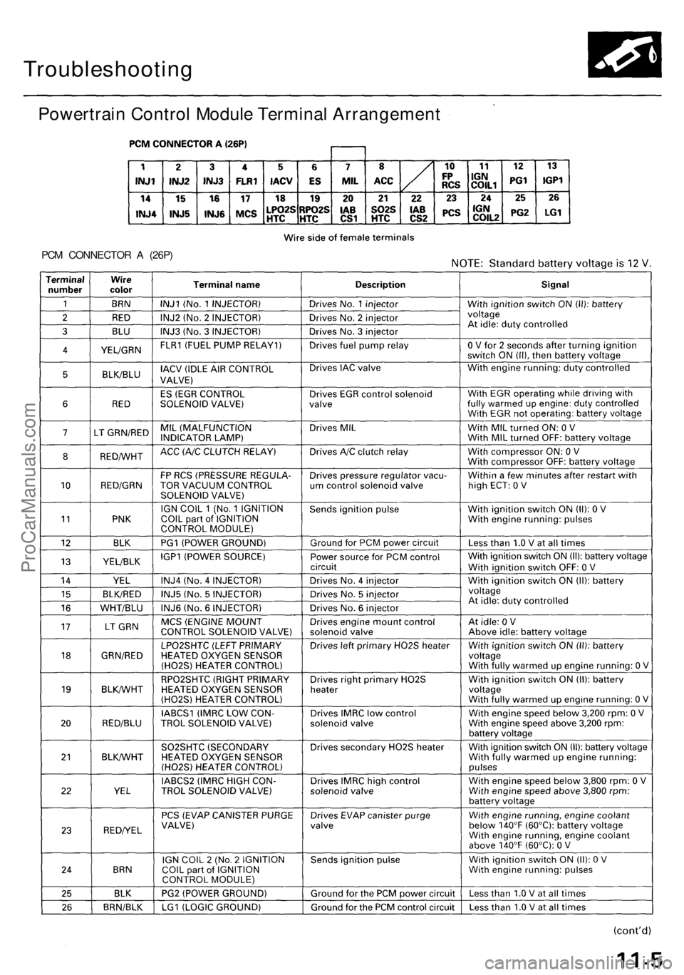 ACURA RL KA9 1996 Service Manual PDF Troubleshooting
Powertrain Contro l Modul e Termina l Arrangemen t
PCM CONNECTO R A (26P )
ProCarManuals.com ACURA RL KA9 1996 Service Manual PDF Troubleshooting
Powertrain Contro l Modul e Termina l Arrangemen t
PCM CONNECTO R A (26P )
ProCarManuals.com