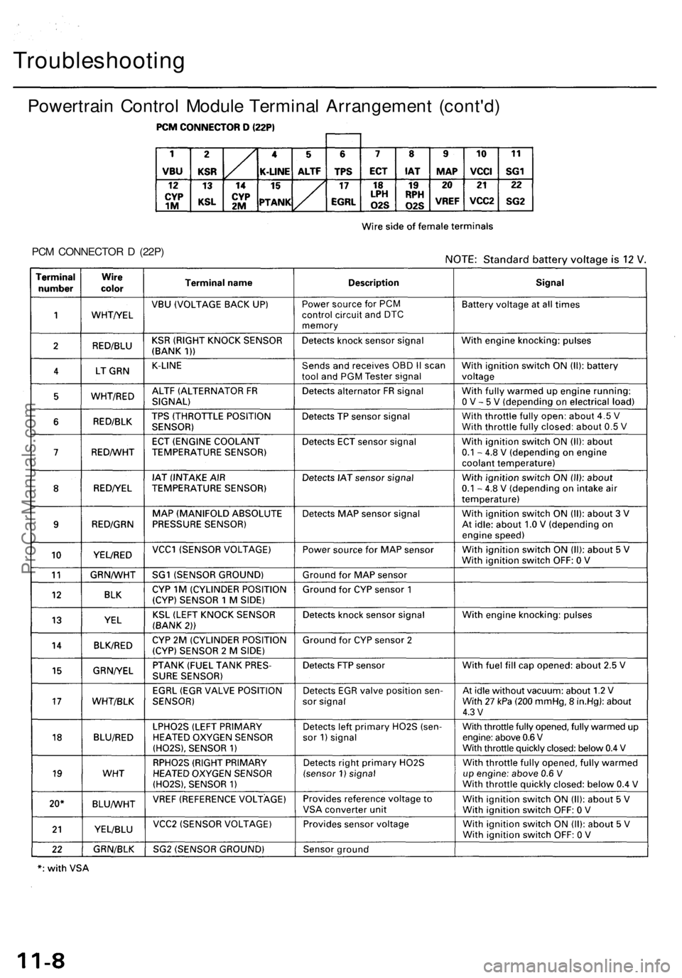 ACURA RL KA9 1996 Service Manual Online
PCM CONNECTOR D (22P)
Powertrain Control Module Terminal Arrangement (cont'd)
TroubleshootingProCarManuals.com ACURA RL KA9 1996 Service Manual Online
PCM CONNECTOR D (22P)
Powertrain Control Module Terminal Arrangement (cont'd)
TroubleshootingProCarManuals.com