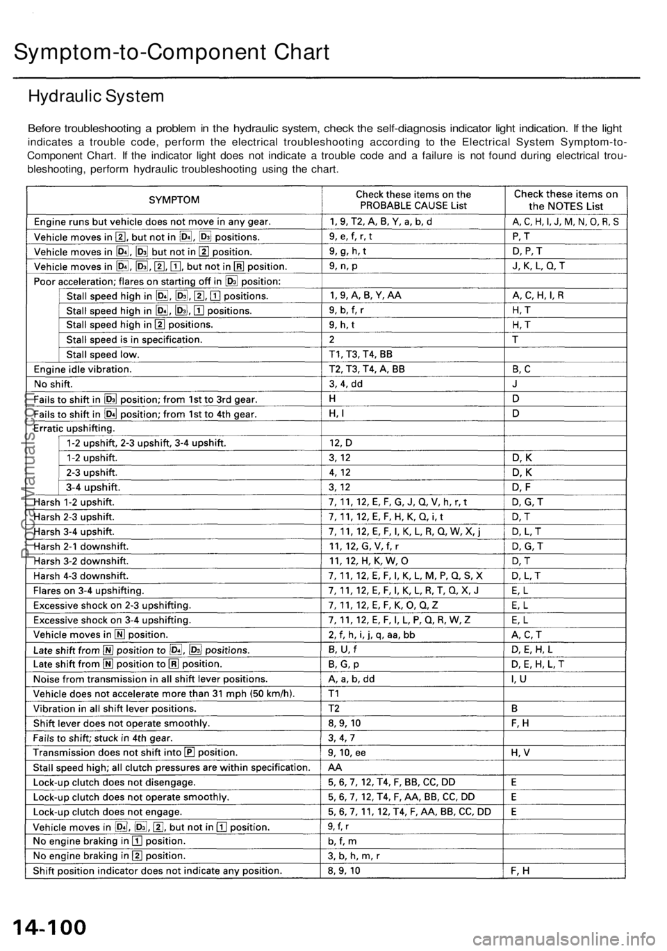 ACURA RL KA9 1996 Service Repair Manual Symptom-to-Component Char t
Hydrauli c Syste m
Before troubleshootin g a proble m in th e hydrauli c system , chec k th e self-diagnosi s indicato r ligh t indication . I f th e ligh t
indicate s a ACURA RL KA9 1996 Service Repair Manual Symptom-to-Component Char t
Hydrauli c Syste m
Before troubleshootin g a proble m in th e hydrauli c system , chec k th e self-diagnosi s indicato r ligh t indication . I f th e ligh t
indicate s a