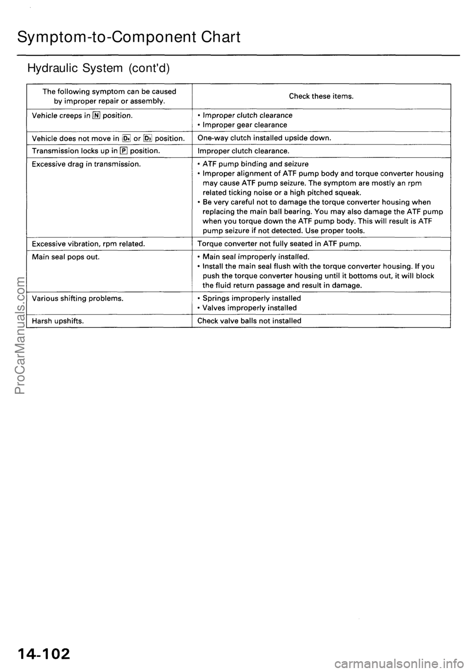 ACURA RL KA9 1996 Service Repair Manual Symptom-to-Component Char t
Hydrauli c Syste m (cont'd )
ProCarManuals.com ACURA RL KA9 1996 Service Repair Manual Symptom-to-Component Char t
Hydrauli c Syste m (cont'd )
ProCarManuals.com