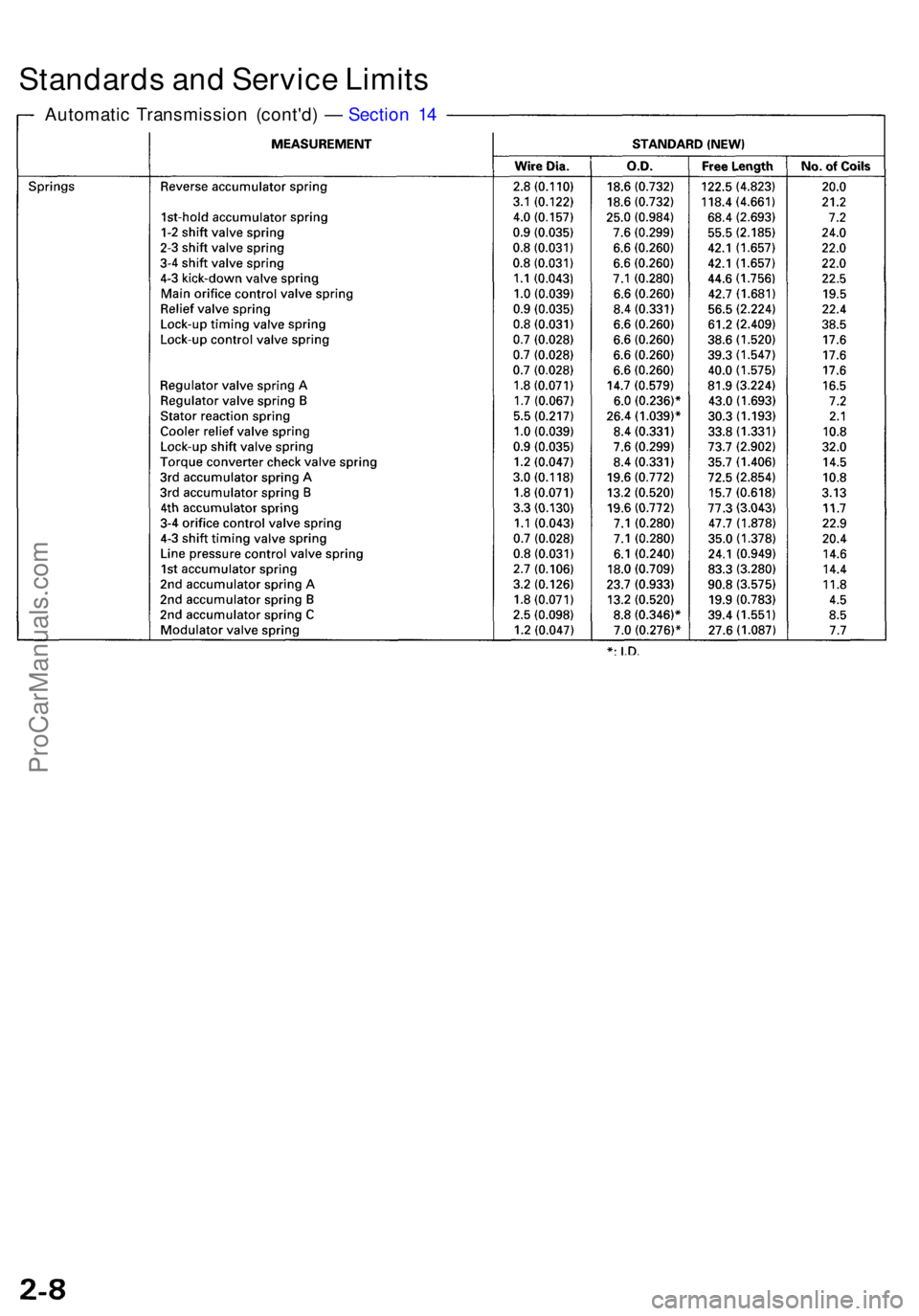 ACURA RL KA9 1996 Service Owners Manual Standards an d Servic e Limit s
Automati c Transmissio n (cont'd ) — Sectio n 1 4
ProCarManuals.com ACURA RL KA9 1996 Service Owners Manual Standards an d Servic e Limit s
Automati c Transmissio n (cont'd ) — Sectio n 1 4
ProCarManuals.com