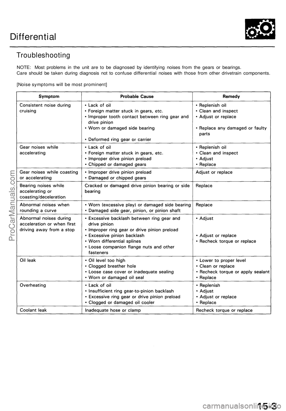 ACURA TL 1995 Service Repair Manual Differential
Troubleshootin g
NOTE: Mos t problem s i n th e uni t ar e t o b e diagnose d b y identifyin g noise s fro m th e gear s o r bearings .
Car e shoul d b e take n durin g diagnosi s no t t ACURA TL 1995 Service Repair Manual Differential
Troubleshootin g
NOTE: Mos t problem s i n th e uni t ar e t o b e diagnose d b y identifyin g noise s fro m th e gear s o r bearings .
Car e shoul d b e take n durin g diagnosi s no t t