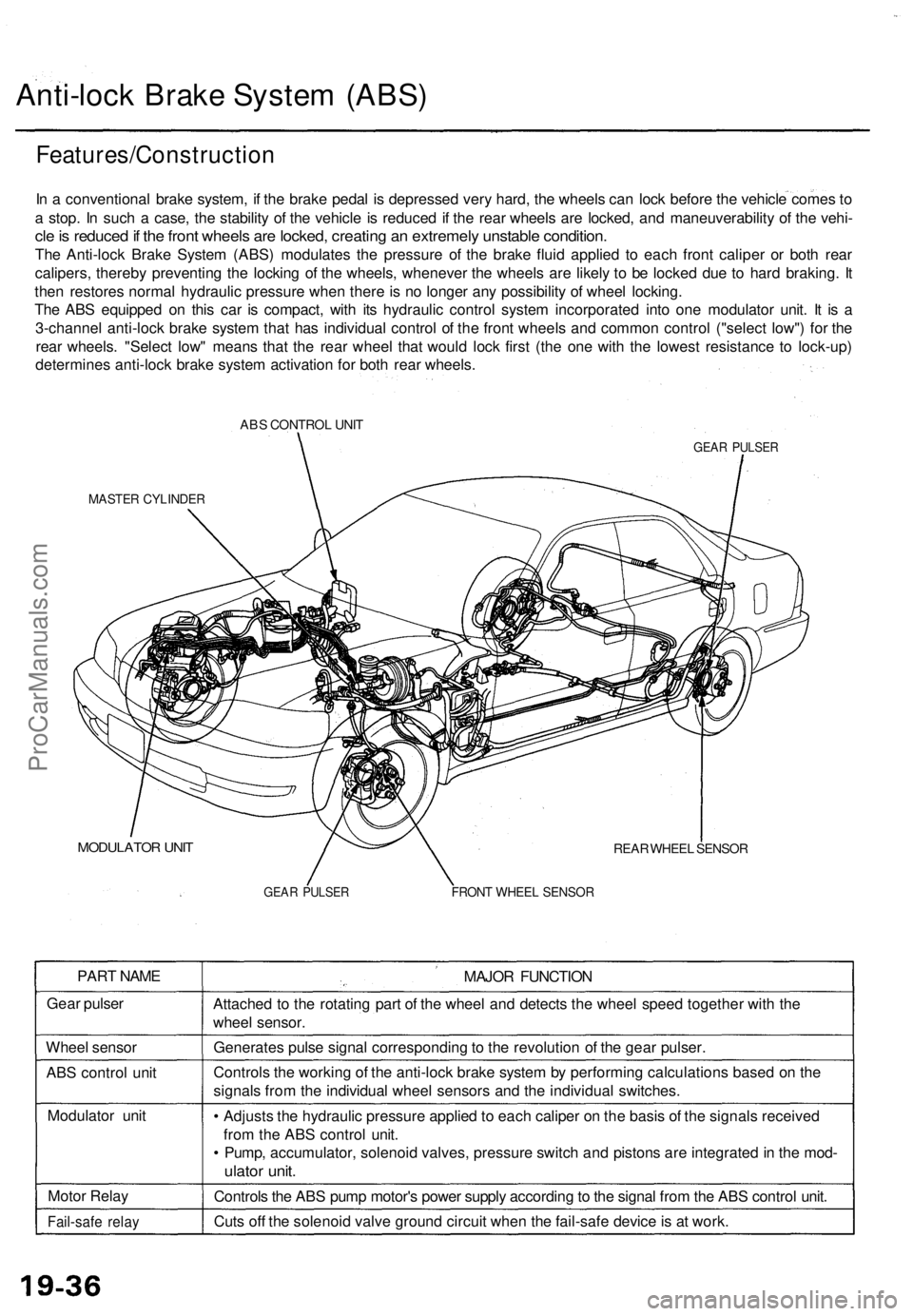 ACURA TL 1995 Service Repair Manual
Anti-lock Brake System (ABS)
Features/Construction
In a conventional brake system, if the brake pedal is depressed very hard, the wheels can lock before the vehicle comes to
a stop. In such a case ACURA TL 1995 Service Repair Manual
Anti-lock Brake System (ABS)
Features/Construction
In a conventional brake system, if the brake pedal is depressed very hard, the wheels can lock before the vehicle comes to
a stop. In such a case