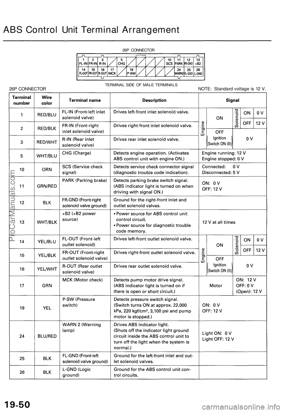 ACURA TL 1995 Service Repair Manual
ABS Control Unit Terminal Arrangement
26P CONNECTOR
TERMINAL SIDE OF MALE TERMINALS
NOTE: Standard voltage is 12 V.
26P CONNECTORProCarManuals.com ACURA TL 1995 Service Repair Manual
ABS Control Unit Terminal Arrangement
26P CONNECTOR
TERMINAL SIDE OF MALE TERMINALS
NOTE: Standard voltage is 12 V.
26P CONNECTORProCarManuals.com