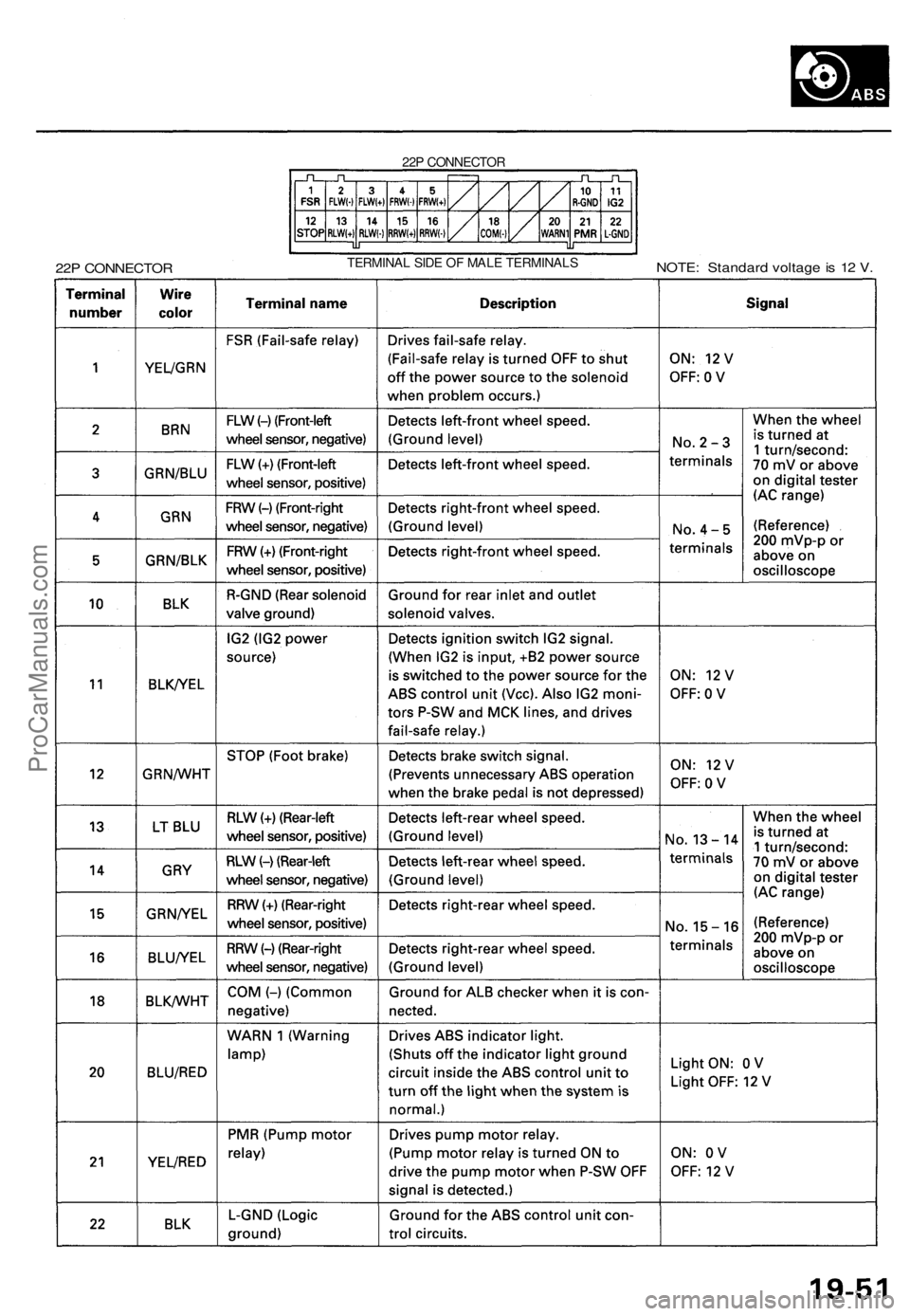ACURA TL 1995 Service Repair Manual
22P CONNECTOR
22P CONNECTOR
TERMINAL SIDE OF MALE TERMINALS
NOTE: Standard voltage is 12 V.ProCarManuals.com ACURA TL 1995 Service Repair Manual
22P CONNECTOR
22P CONNECTOR
TERMINAL SIDE OF MALE TERMINALS
NOTE: Standard voltage is 12 V.ProCarManuals.com