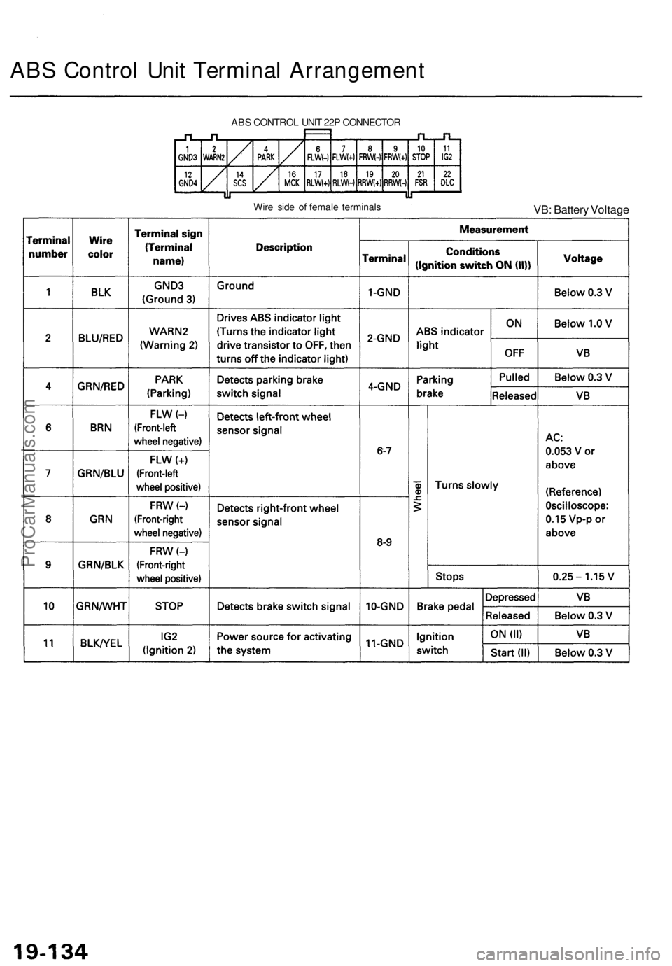 ACURA TL 1995 Service Repair Manual
ABS Control Unit Terminal Arrangement
ABS CONTROL UNIT 22P CONNECTOR
Wire side of female terminals
VB: Battery VoltageProCarManuals.com ACURA TL 1995 Service Repair Manual
ABS Control Unit Terminal Arrangement
ABS CONTROL UNIT 22P CONNECTOR
Wire side of female terminals
VB: Battery VoltageProCarManuals.com