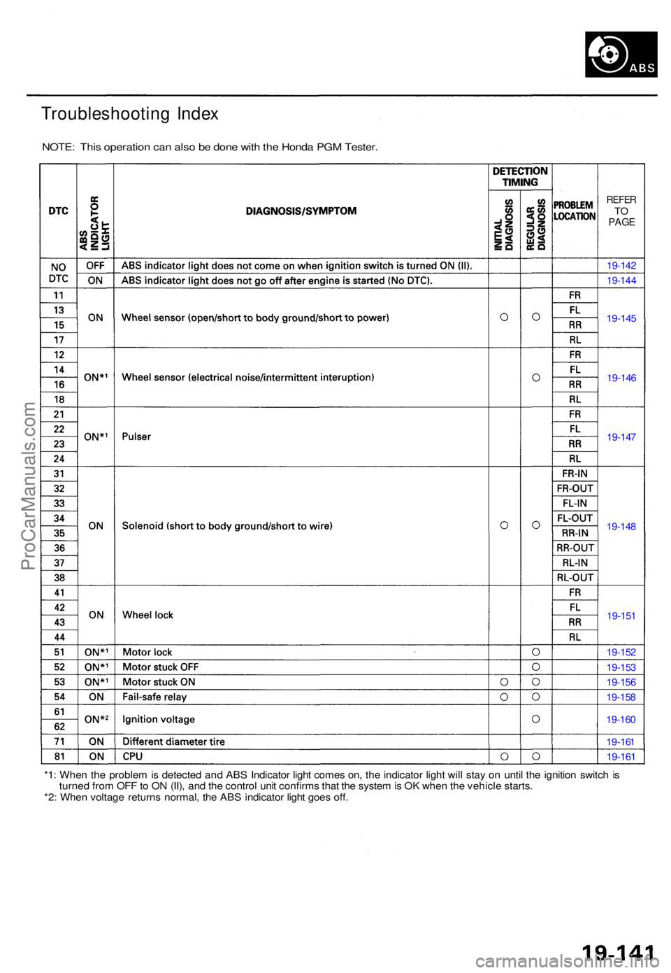 ACURA TL 1995 Service Repair Manual Troubleshooting Inde x
NOTE : Thi s operatio n ca n als o b e don e wit h th e Hond a PG M Tester .
REFERTOPAG E
19-14 2
19-14 4
19-145
19-146
19-147
19-148
19-151
19-152
19-153
19-156
19-158
19-160
1 ACURA TL 1995 Service Repair Manual Troubleshooting Inde x
NOTE : Thi s operatio n ca n als o b e don e wit h th e Hond a PG M Tester .
REFERTOPAG E
19-14 2
19-14 4
19-145
19-146
19-147
19-148
19-151
19-152
19-153
19-156
19-158
19-160
1