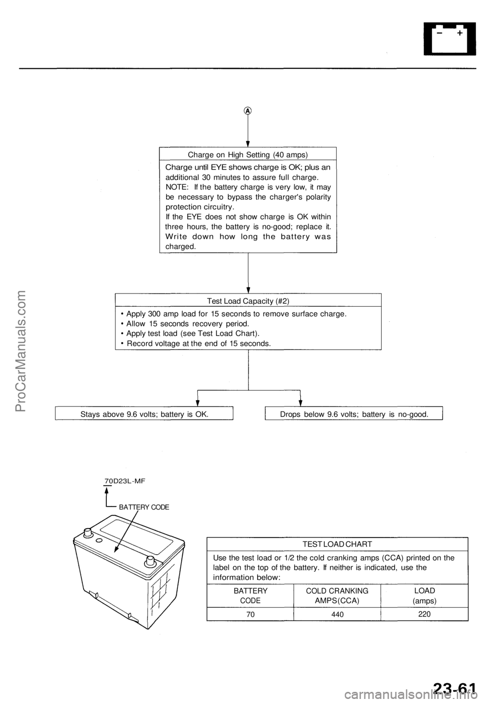 ACURA TL 1995 Service Repair Manual
Charge on High Setting (40 amps)
Charge until EYE shows charge is OK; plus an
additional 30 minutes to assure full charge.
NOTE: If the battery charge is very low, it may
be necessary to bypass t ACURA TL 1995 Service Repair Manual
Charge on High Setting (40 amps)
Charge until EYE shows charge is OK; plus an
additional 30 minutes to assure full charge.
NOTE: If the battery charge is very low, it may
be necessary to bypass t