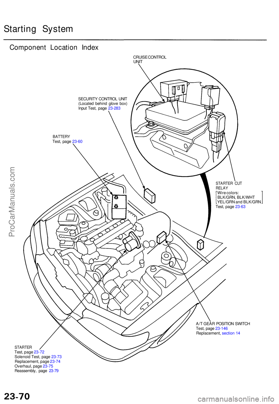 ACURA TL 1995 Service Repair Manual Starting Syste m
Componen t Locatio n Inde x
CRUIS E CONTRO LUNIT
SECURIT Y CONTRO L UNI T
(Locate d behin d glov e box )
Inpu t Test , pag e 23-28 3
BATTER YTest, pag e 23-6 0
STARTE R CU TRELA YWire ACURA TL 1995 Service Repair Manual Starting Syste m
Componen t Locatio n Inde x
CRUIS E CONTRO LUNIT
SECURIT Y CONTRO L UNI T
(Locate d behin d glov e box )
Inpu t Test , pag e 23-28 3
BATTER YTest, pag e 23-6 0
STARTE R CU TRELA YWire