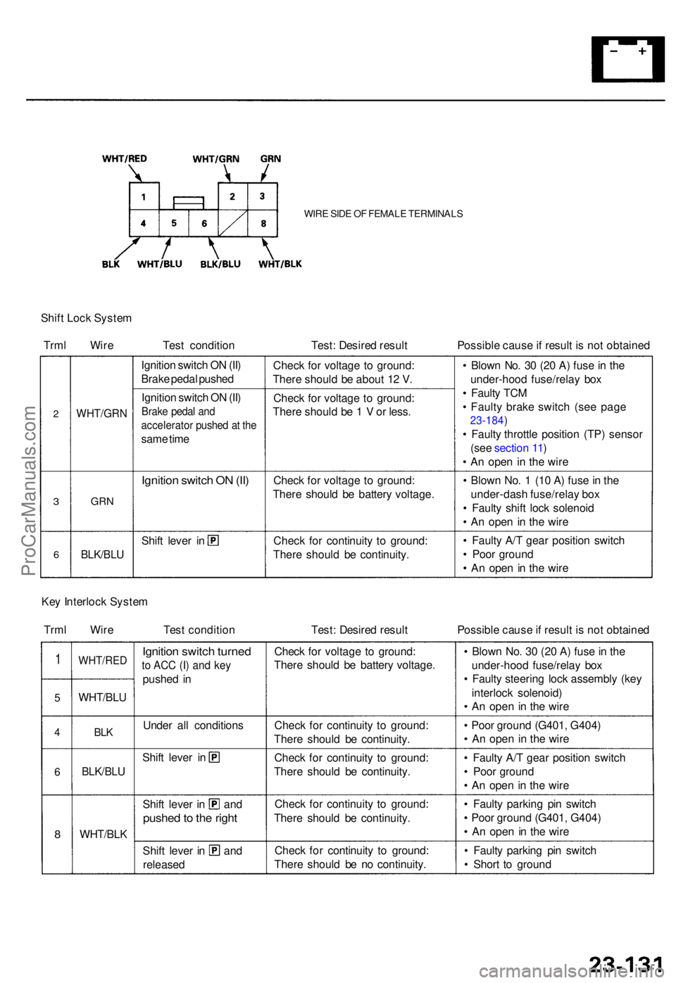 ACURA TL 1995 Service Repair Manual WIRE SID E O F FEMAL E TERMINAL S
Shift Loc k Syste m
Trm l Wir e Test conditio n Test: Desire d resul t Possible caus e if resul t i s no t obtaine d
2
3
6
WHT/GR N
GRN
BLK/BL U
Ignition switc h O N ACURA TL 1995 Service Repair Manual WIRE SID E O F FEMAL E TERMINAL S
Shift Loc k Syste m
Trm l Wir e Test conditio n Test: Desire d resul t Possible caus e if resul t i s no t obtaine d
2
3
6
WHT/GR N
GRN
BLK/BL U
Ignition switc h O N