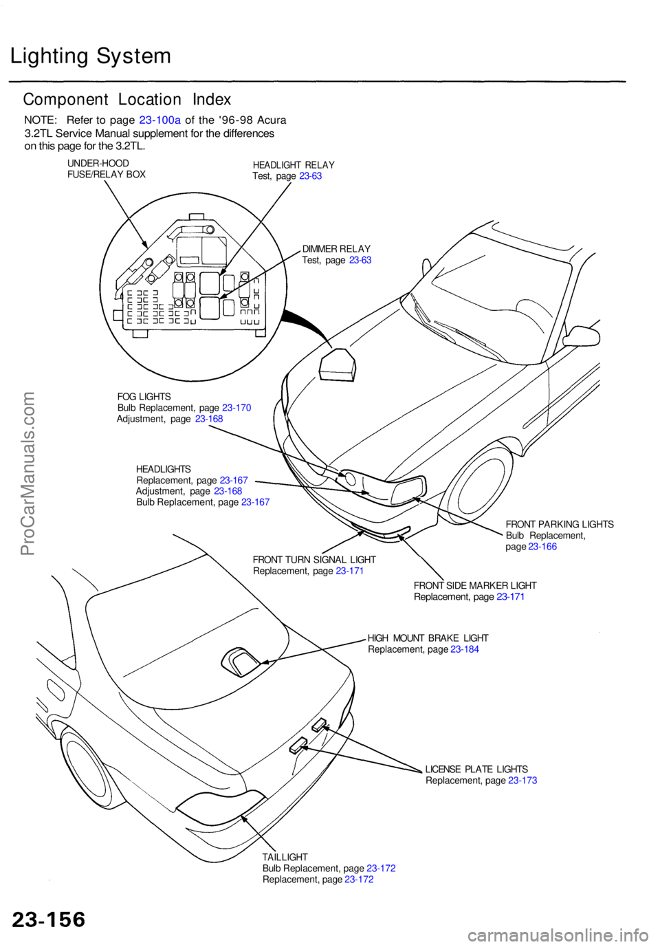 ACURA TL 1995  Service Repair Manual Lighting Syste m
Componen t Locatio n Inde x
UNDER-HOO D
FUSE/RELA Y BO XHEADLIGH T RELA YTest, pag e 23-6 3
FO G LIGHT S
Bul b Replacement , pag e 23-17 0
Adjustment , pag e 23-16 8
HEADLIGHT S
Repla