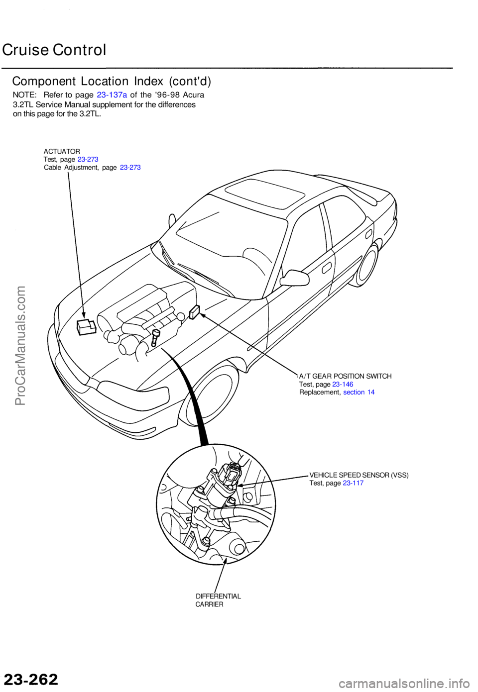 ACURA TL 1995  Service Repair Manual Cruise Contro l
Componen t Locatio n Inde x (cont'd )
ACTUATO RTest, pag e 23-27 3
Cabl e Adjustment , pag e 23-27 3
A/T GEA R POSITIO N SWITC H
Test , pag e 23-14 6
Replacement ,  sectio n 1 4
VE